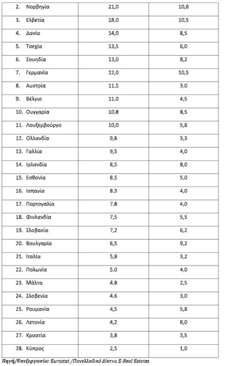 Στεγαστική κρίση και κοινωνικοοικονομικές συνέπειες στην Ελλάδα: Το κόστος, η ποιότητα και η προσβασιμότητα σύμφωνα με τα δεδομένα της Eurostat