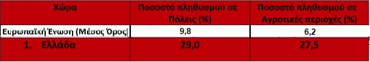 Στεγαστική κρίση και κοινωνικοοικονομικές συνέπειες στην Ελλάδα: Το κόστος, η ποιότητα και η προσβασιμότητα σύμφωνα με τα δεδομένα της Eurostat