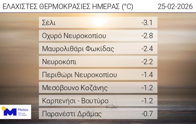 «Διπρόσωπος» ο καιρός τις επόμενες ημέρες: Κρύο στο Αιγαίο και «άνοιξη» στο Ιόνιο – Χάρτης με τις χαμηλότερες θερμοκρασίες