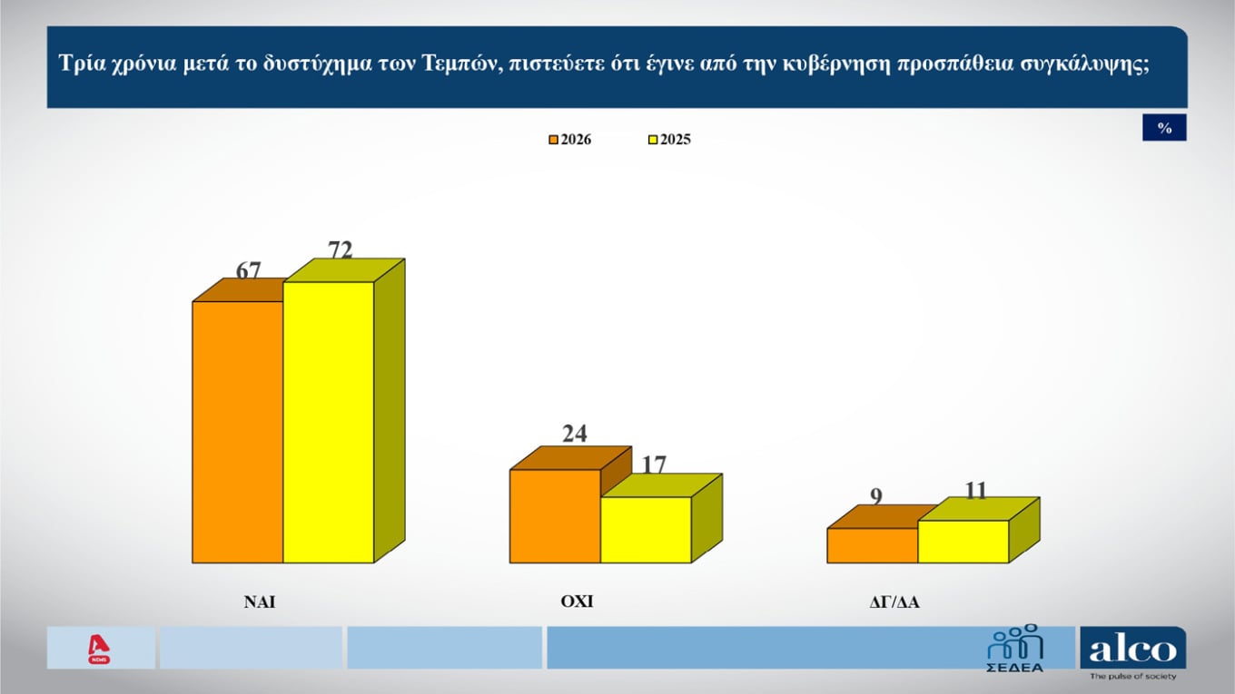 Έρευνα Alco – Μέρος Β’: Δένδιας, Πιερρακάκης και Γεωργιάδης οι κορυφαίοι υπουργοί της κυβέρνησης