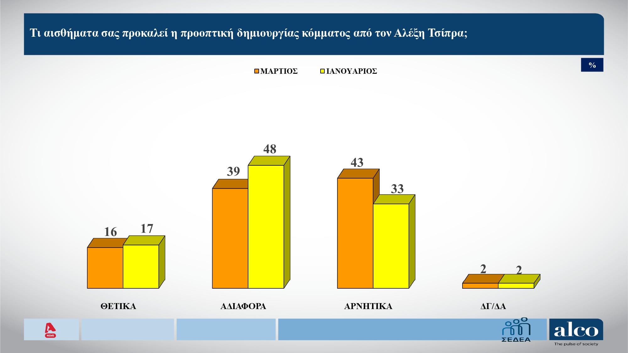 Έρευνα Alco: Στις 14,3 μονάδες η απόσταση ΝΔ-ΠΑΣΟΚ – Άνοδος για ΚΚΕ και ΣΥΡΙΖΑ, αυξήθηκαν οι αναποφάσιστοι