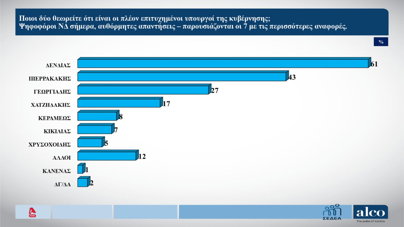 Έρευνα Alco – Μέρος Β’: Δένδιας, Πιερρακάκης και Γεωργιάδης οι κορυφαίοι υπουργοί της κυβέρνησης