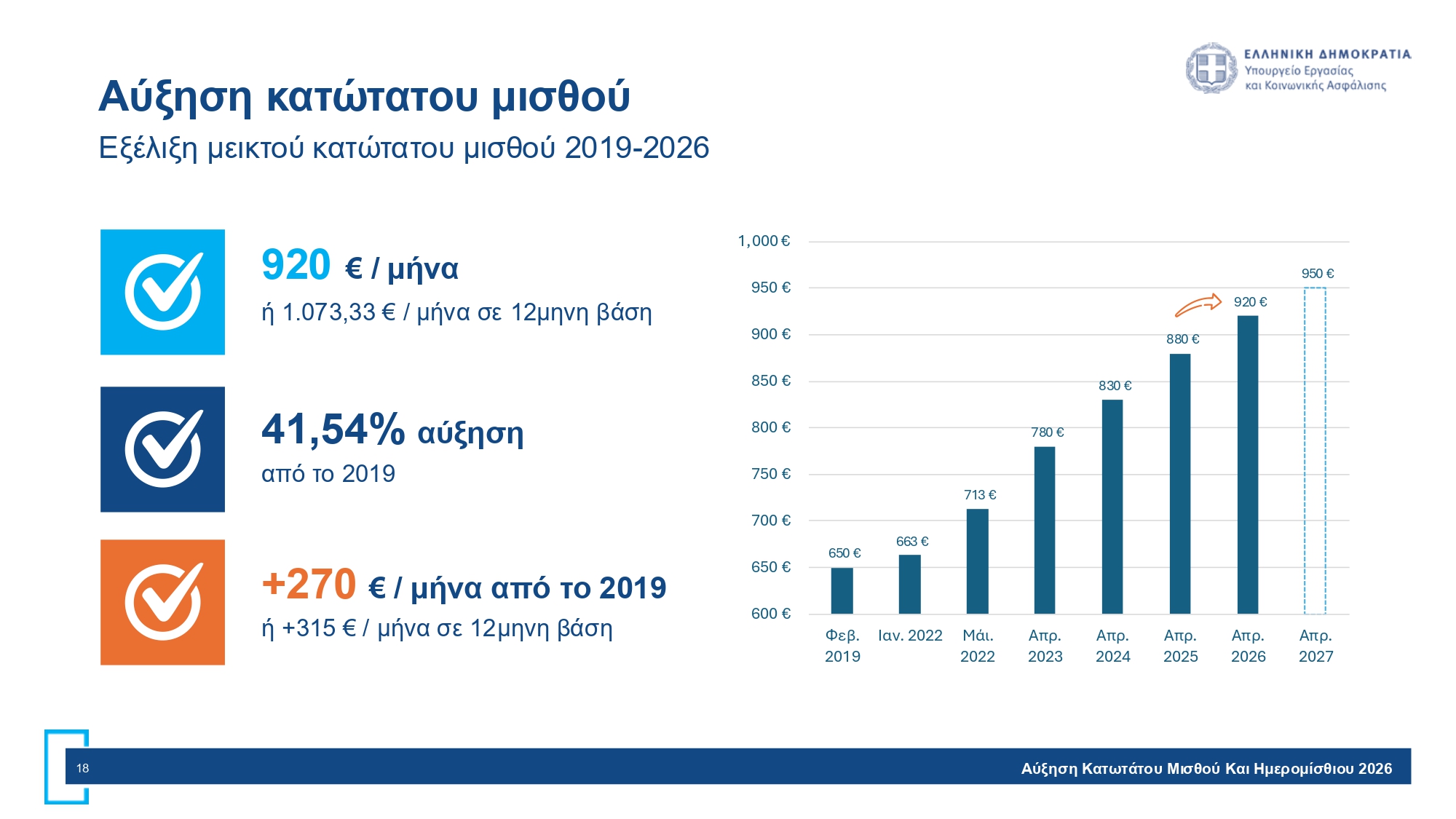 Αύξηση κατώτατου μισθού στα 920 ευρώ: Πώς αλλάζουν οι μηνιαίες αποδοχές – Παραδείγματα με το καθαρό κέρδος των εργαζομένων 10 Κατώτατος Μισθός Σελίδα 18