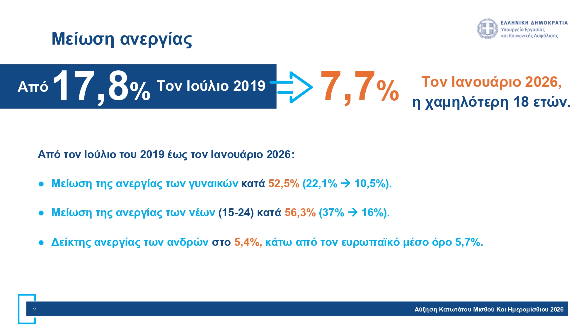 Αύξηση κατώτατου μισθού στα 920 ευρώ: Πώς αλλάζουν οι μηνιαίες αποδοχές – Παραδείγματα με το καθαρό κέρδος των εργαζομένων 9 Κατώτατος Μισθός Σελίδα 2