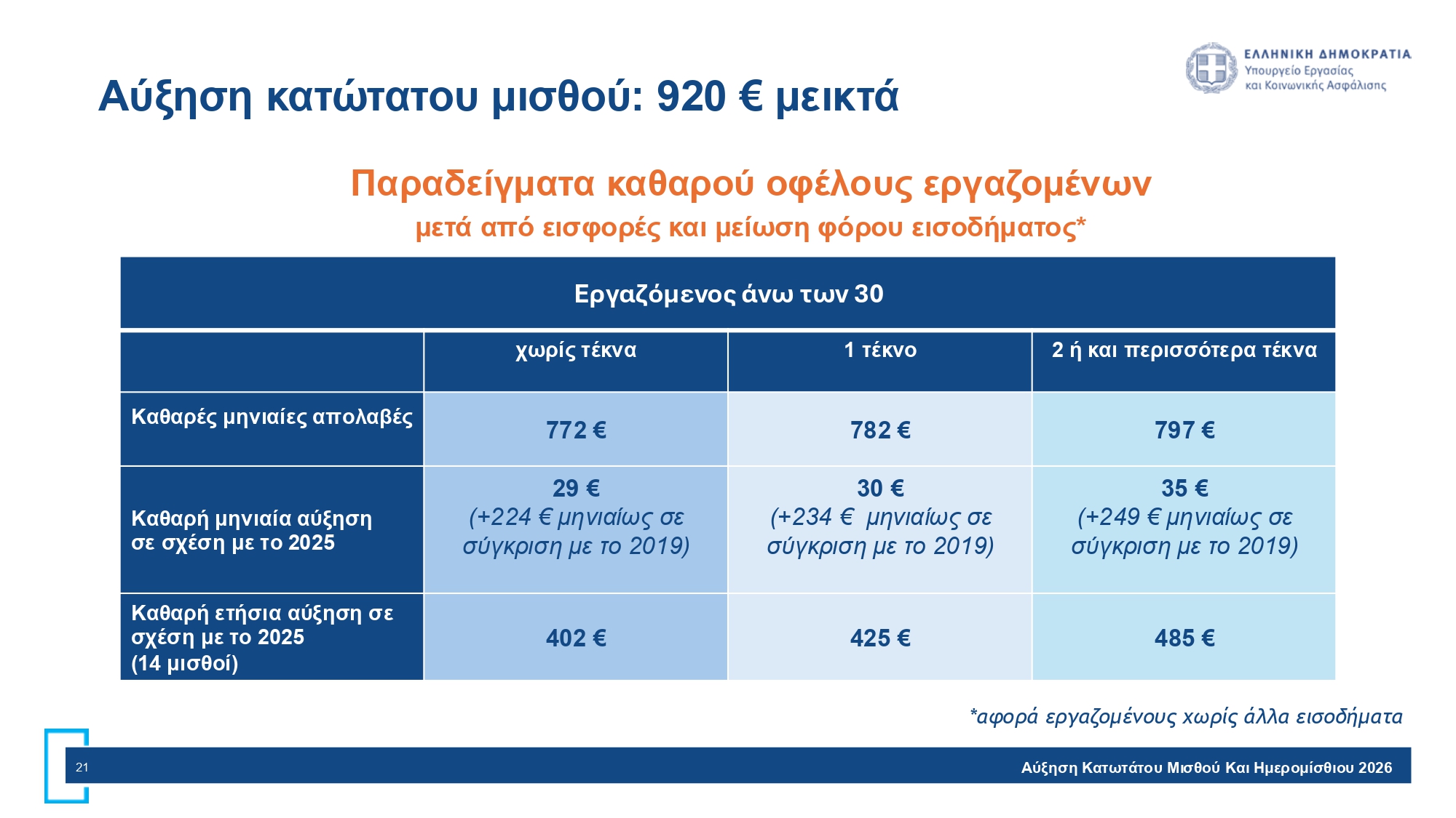 Αύξηση κατώτατου μισθού στα 920 ευρώ: Πώς αλλάζουν οι μηνιαίες αποδοχές – Παραδείγματα με το καθαρό κέρδος των εργαζομένων 14 Κατώτατος Μισθός Σελίδα 21