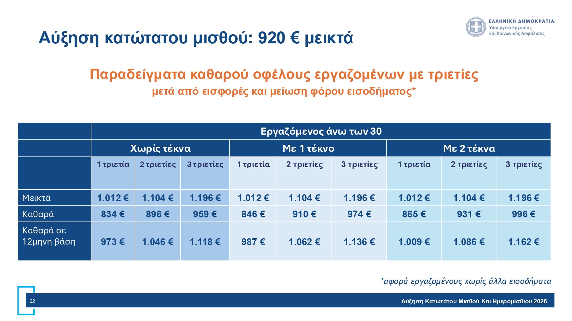 Αύξηση κατώτατου μισθού στα 920 ευρώ: Πώς αλλάζουν οι μηνιαίες αποδοχές – Παραδείγματα με το καθαρό κέρδος των εργαζομένων 15 Κατώτατος Μισθός Σελίδα 22