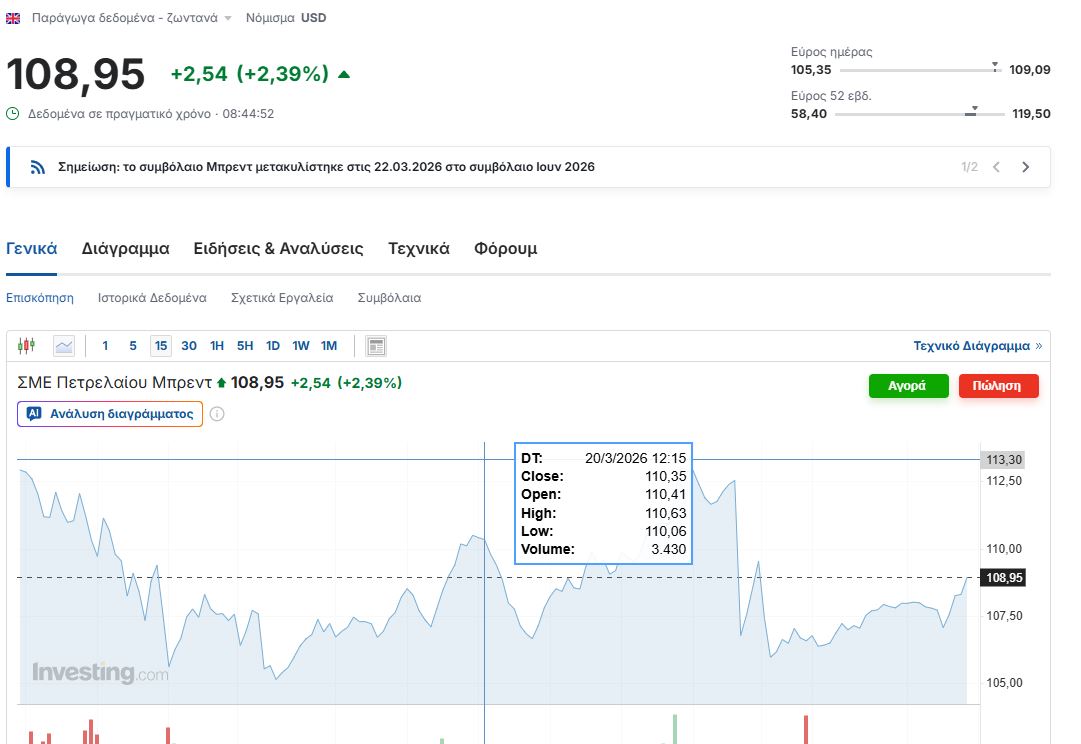 Πετρέλαιο: Κοντά στα 109 δολάρια το βαρέλι η τιμή του Brent – Οι φρέσκες εκτιμήσεις της Goldman Sachs