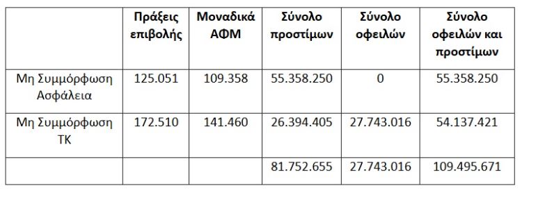 Ανασφάλιστα ΙΧ και απλήρωτα τέλη κυκλοφορίας: Παγιδεύτηκαν 300.000 οδηγοί – Αποκαλύψεις από τους διασταυρωτικούς ελέγχους
