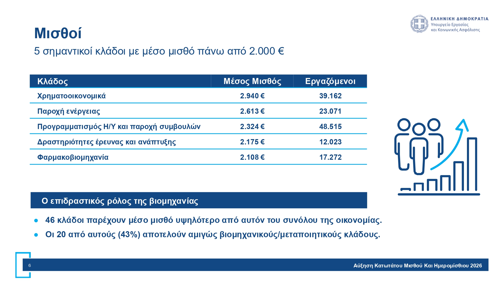 Αύξηση κατώτατου μισθού στα 920 ευρώ: Πώς αλλάζουν οι μηνιαίες αποδοχές – Παραδείγματα με το καθαρό κέρδος των εργαζομένων 16 Κατώτατος Μισθός Σελίδα 6