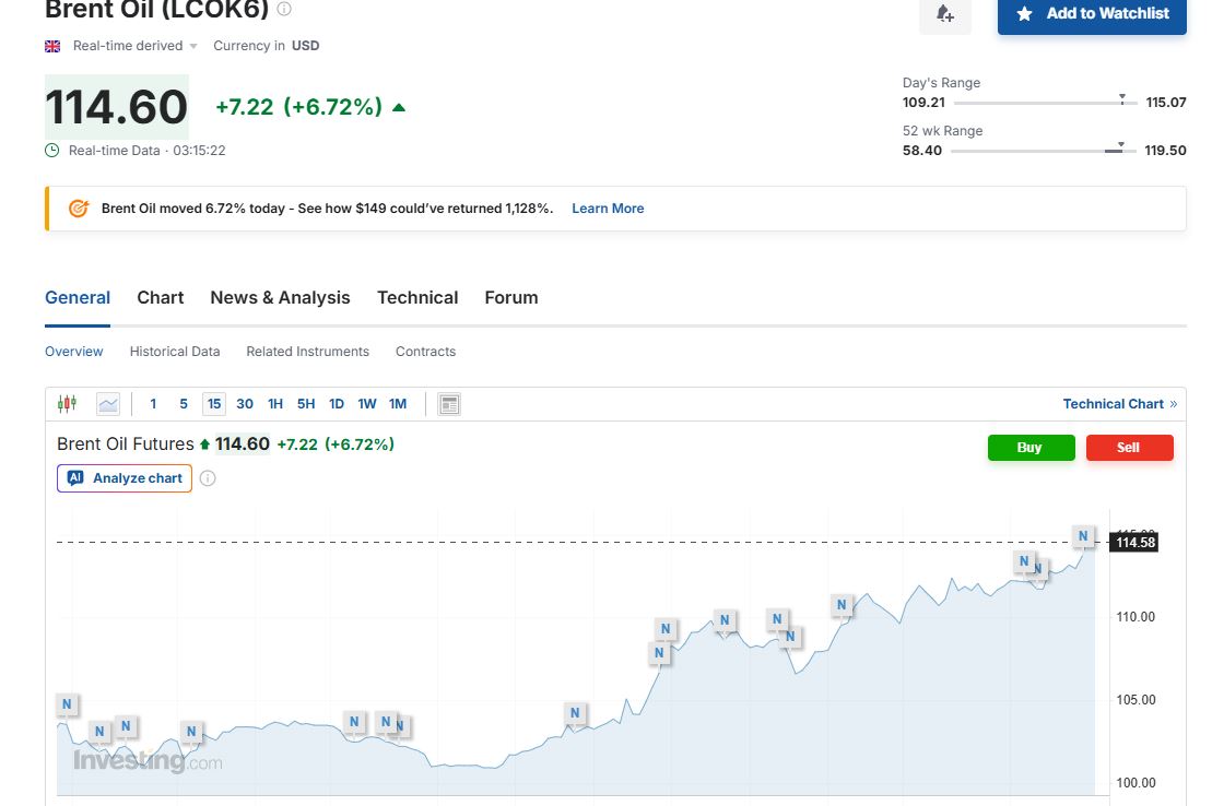 Πετρέλαιο: Στο ανώτατο σημείο από τις 9 Μαρτίου η τιμή του brent – Προβλέψεις των ειδικών