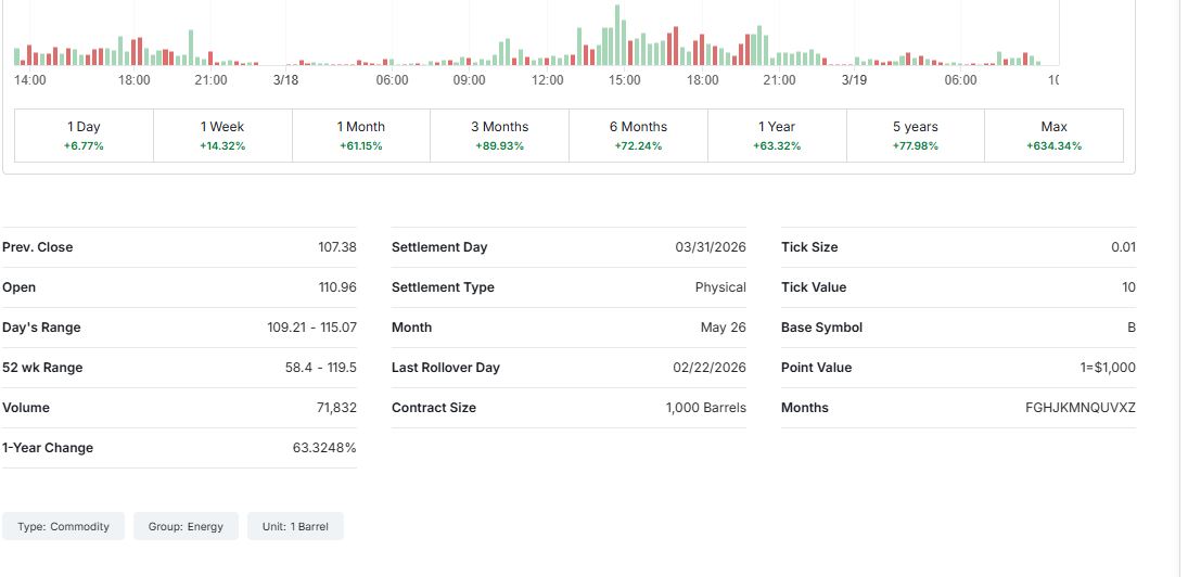 Πετρέλαιο: Στο ανώτατο σημείο από τις 9 Μαρτίου η τιμή του brent – Προβλέψεις των ειδικών