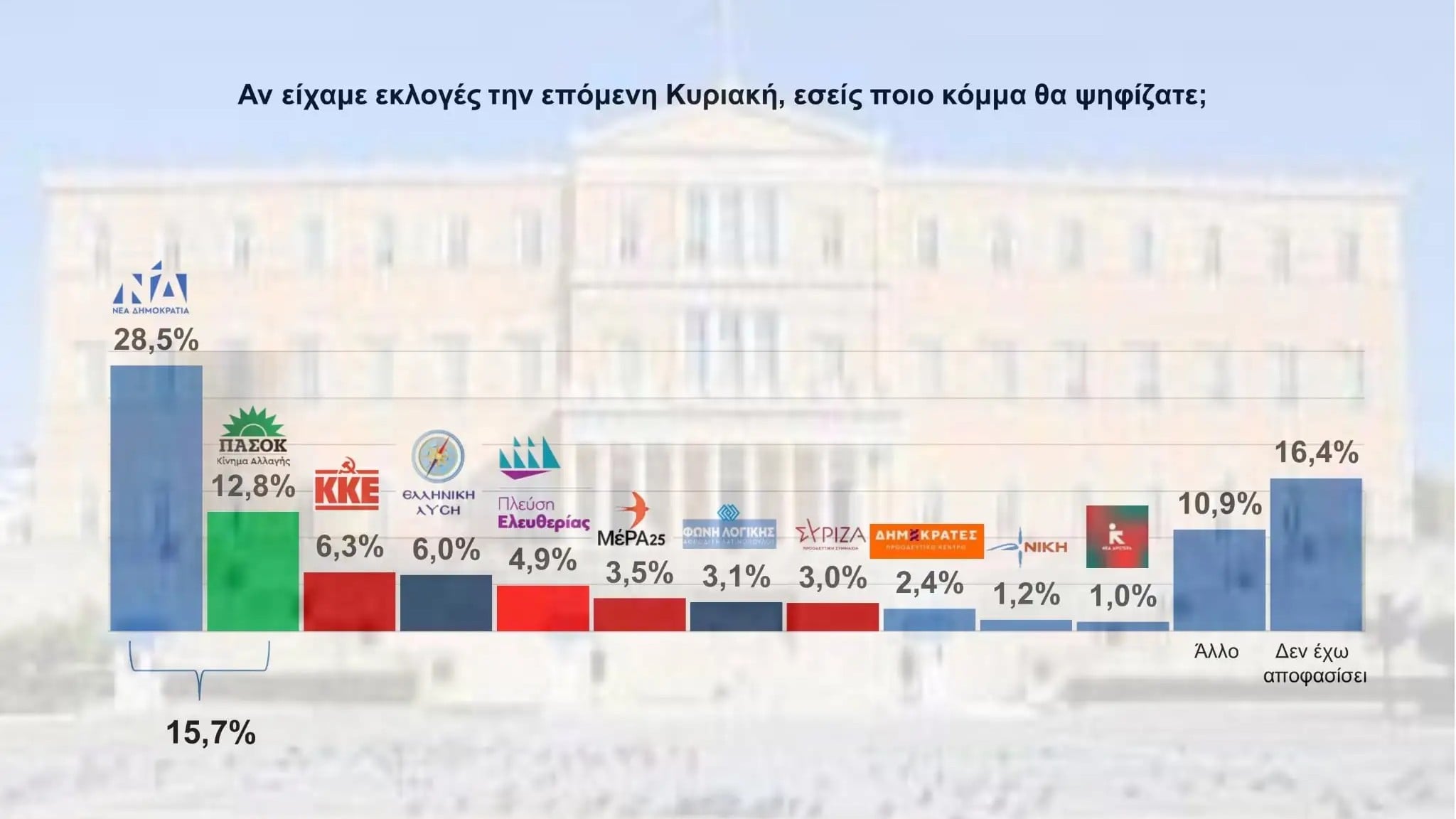 Αν είχαμε εκλογές την επόμενη Κυριακή