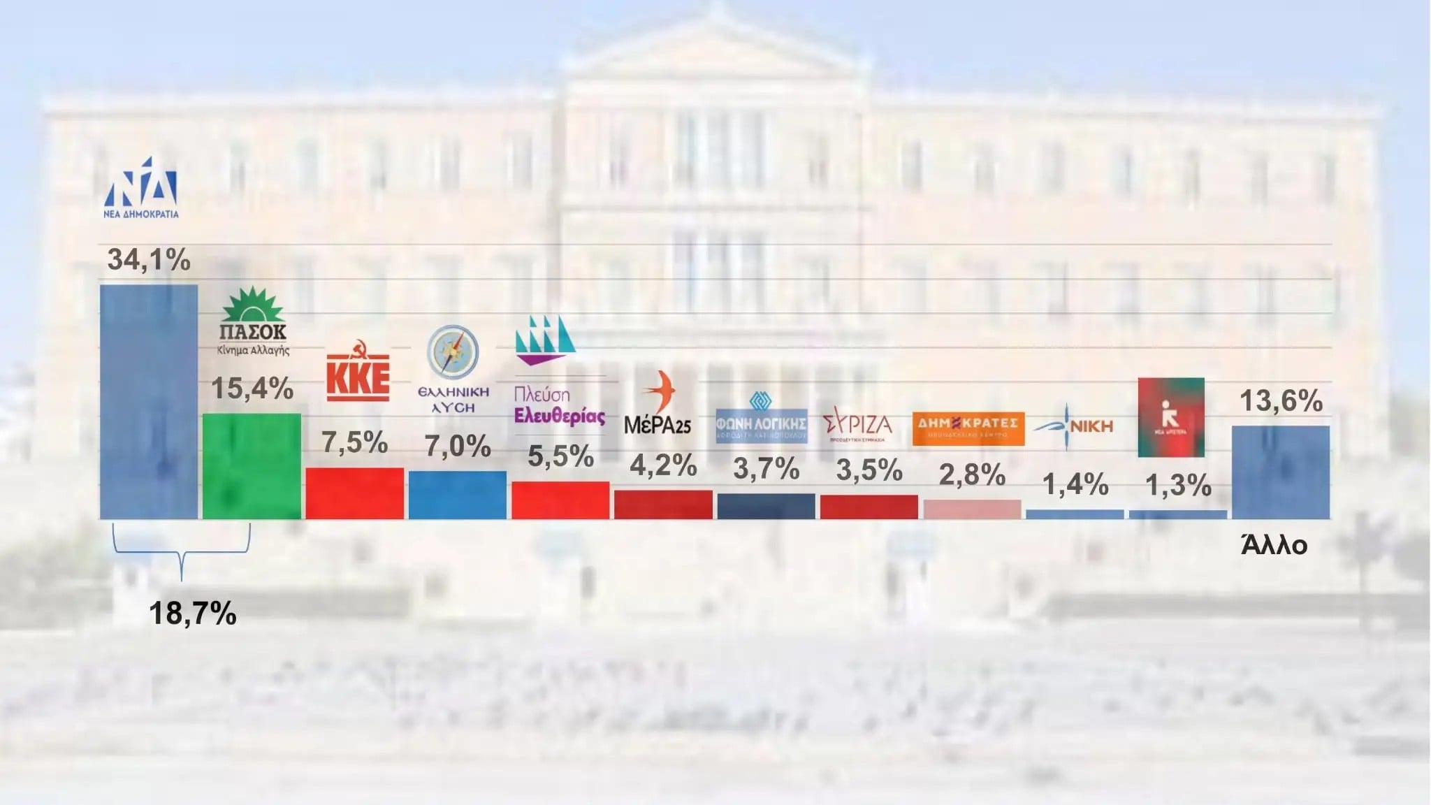 Εκτίμηση εκλογικού αποτελέσματος