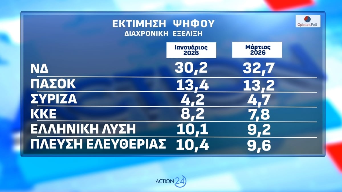 Δημοσκόπηση: Η ΝΔ προηγείται με 15,9 μονάδες από το ΠΑΣΟΚ – Έντονη ανησυχία πολιτών για την κρίση στο Ιράν