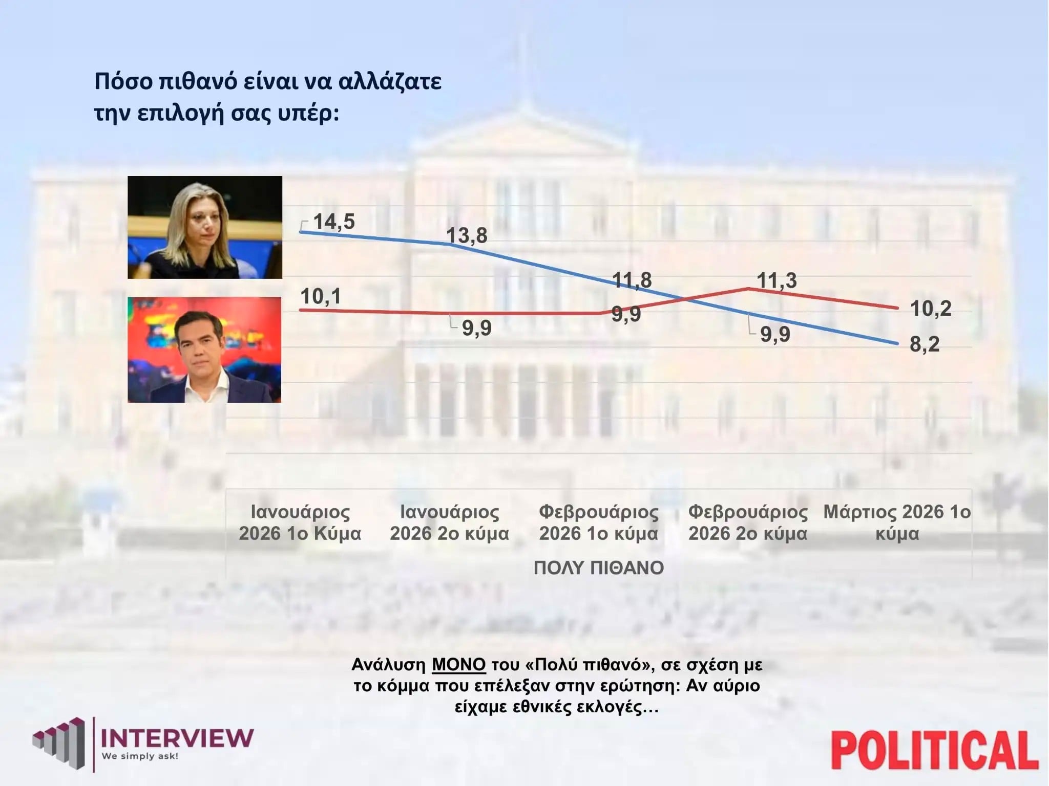 Έρευνα Interview: Στο 18,7% το χάσμα ΝΔ-ΠΑΣΟΚ – Πώς αντιδρούν οι πολίτες στη στρατιωτική στήριξη προς Κύπρο