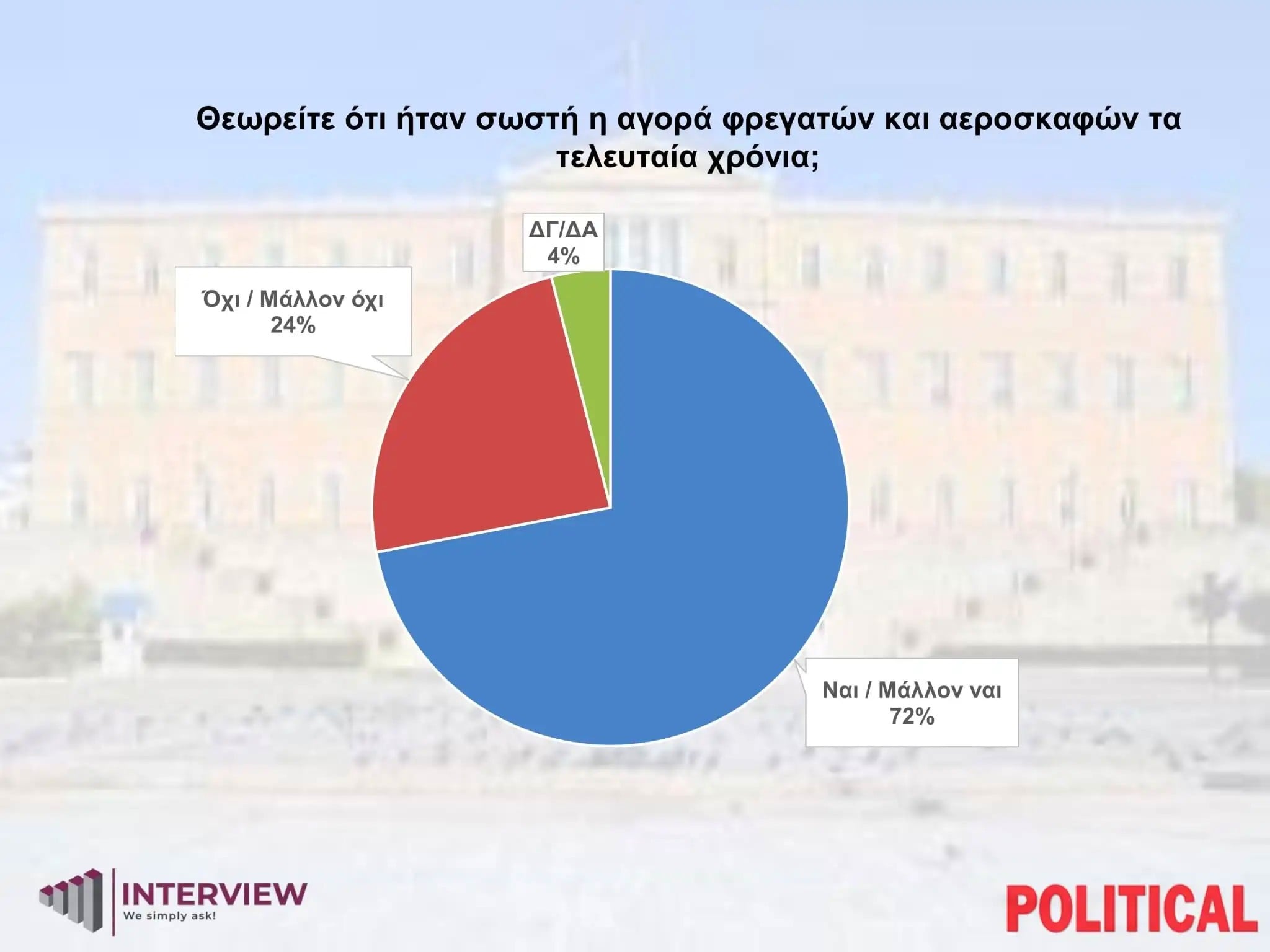 Έρευνα Interview: Στο 18,7% το χάσμα ΝΔ-ΠΑΣΟΚ – Πώς αντιδρούν οι πολίτες στη στρατιωτική στήριξη προς Κύπρο