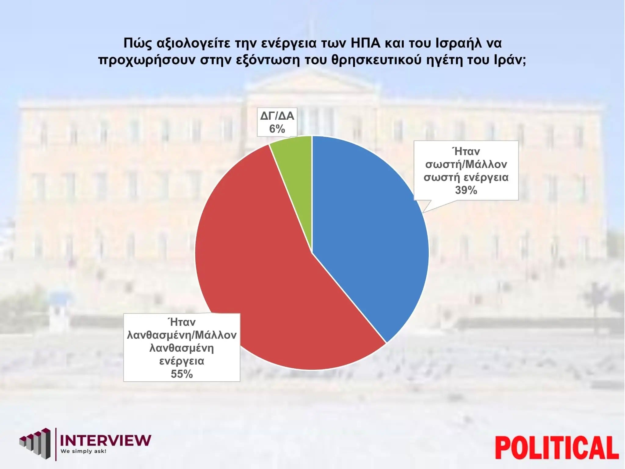 Έρευνα Interview: Στο 18,7% το χάσμα ΝΔ-ΠΑΣΟΚ – Πώς αντιδρούν οι πολίτες στη στρατιωτική στήριξη προς Κύπρο