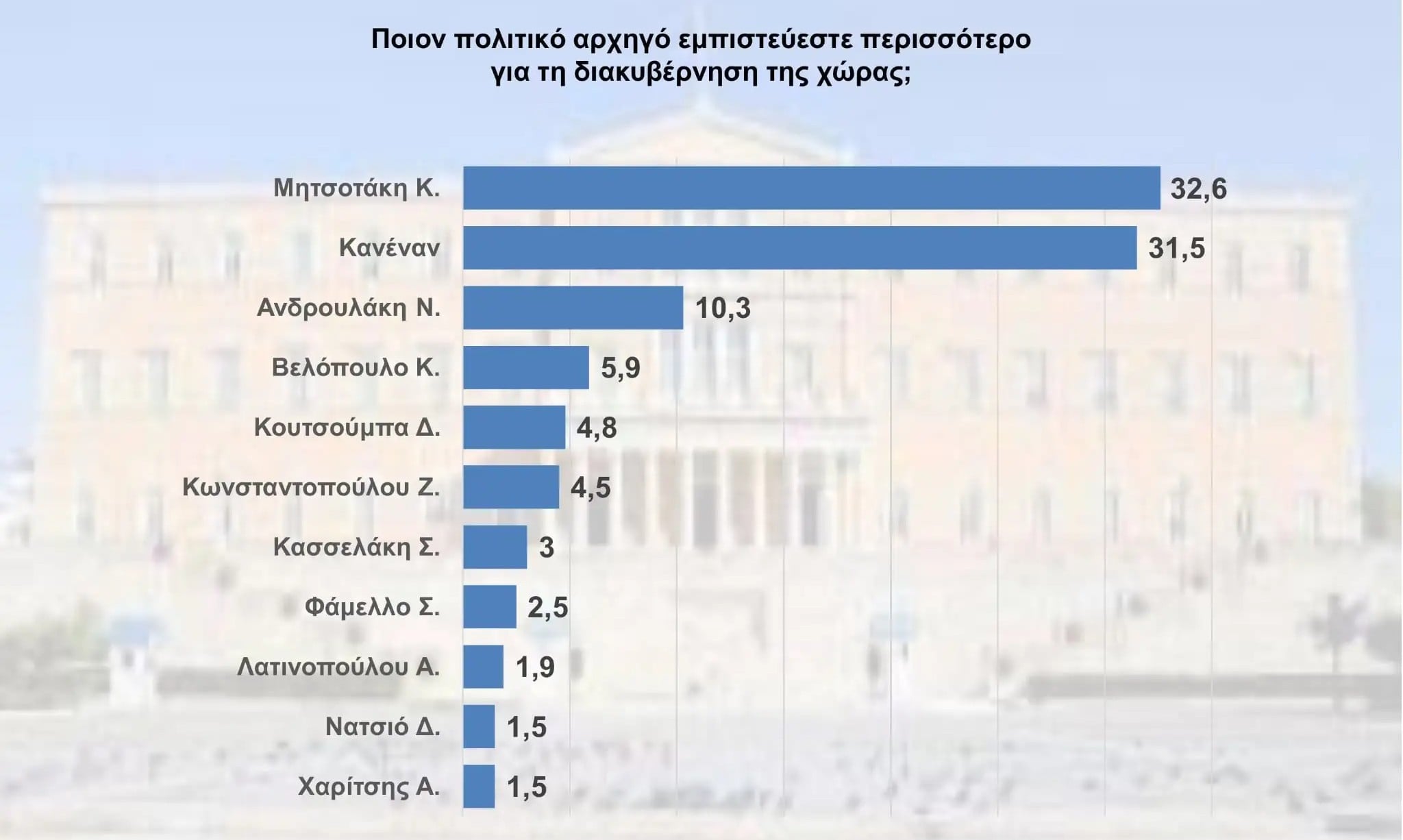 Ποιον πολιτικό εμπιστεύεστε