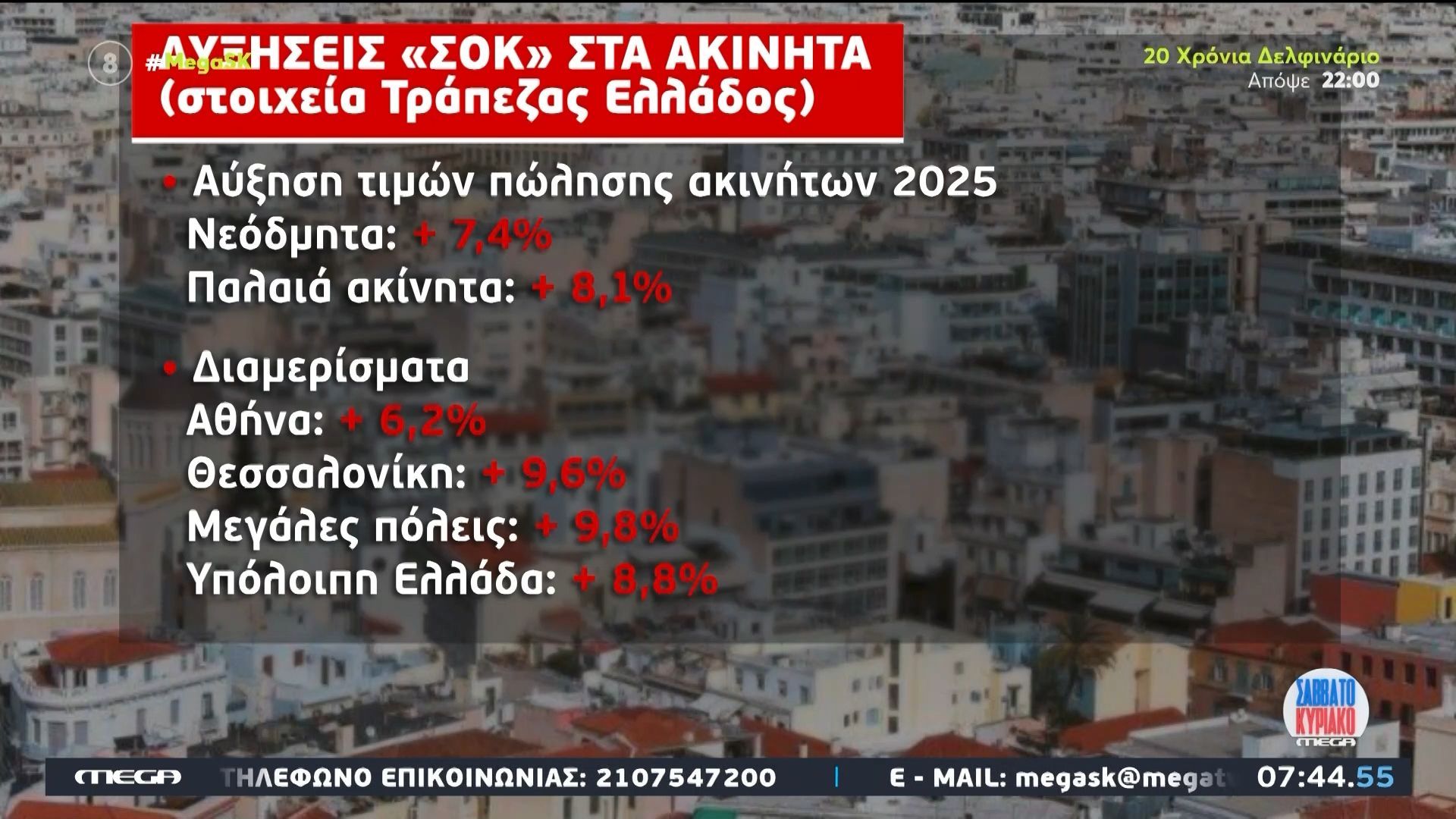 Ακίνητα: Αυξήσεις σε τιμές μεγαλύτερες από της Αθήνας – «Έχει ταβανιάσει»