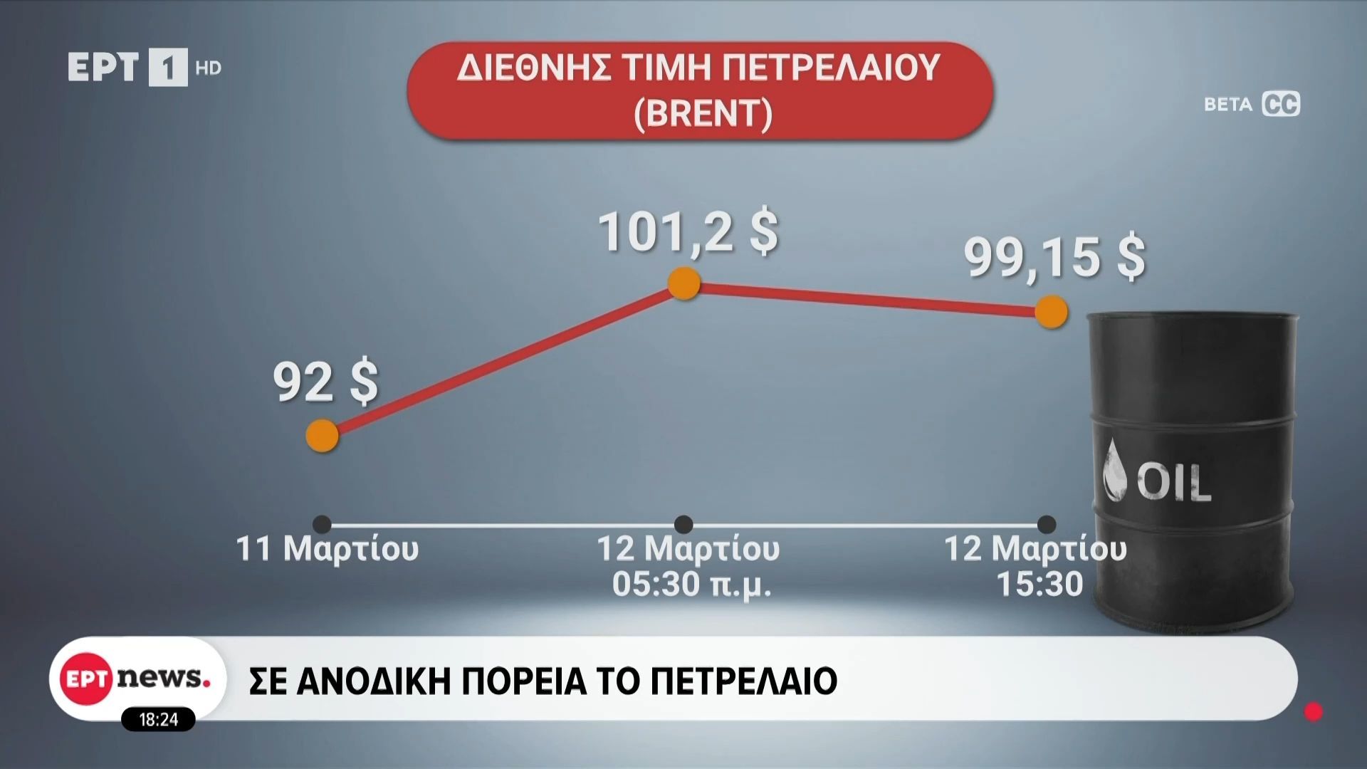 Άνω-κάτω η αγορά ενέργειας: Διακυμάνσεις στο πετρέλαιο παρά την αποδέσμευση αποθεμάτων