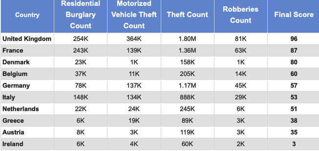 "Οι χώρες με τη μεγαλύτερη επιρρέπεια σε κλοπές στην Ευρώπη | Ποια είναι η θέση της Ελλάδας"