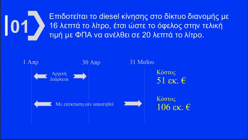 Όλα τα μέτρα – «ασπίδα» στις συνέπειες του πολέμου: Επιδότηση στο πετρέλαιο κίνησης, Fuel Pass, δράσεις σε ακτοπλοΐα και λιπάσματα – Πίνακες και παραδείγματα