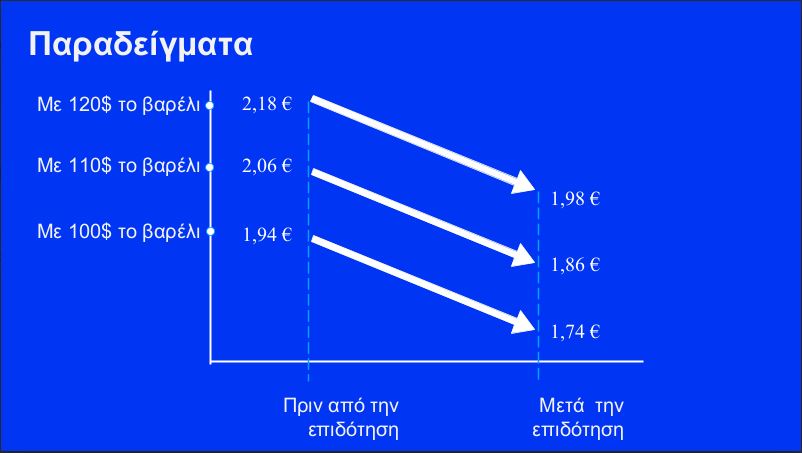 Όλα τα μέτρα – «ασπίδα» στις συνέπειες του πολέμου: Επιδότηση στο πετρέλαιο κίνησης, Fuel Pass, δράσεις σε ακτοπλοΐα και λιπάσματα – Πίνακες και παραδείγματα