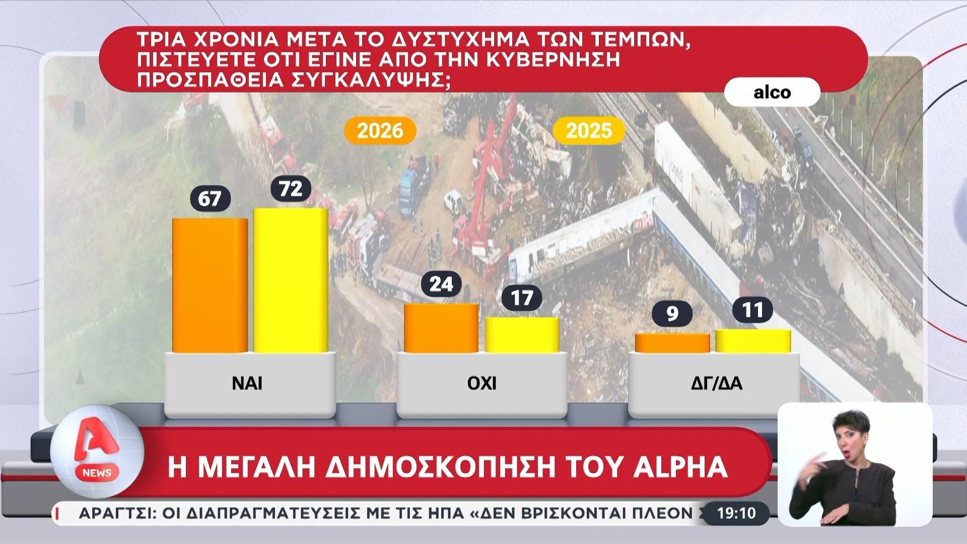 Δημοσκόπηση Alpha: Προσπάθεια συγκάλυψης για τα Τέμπη από την Κυβέρνηση υποστηρίζουν οι πολίτες