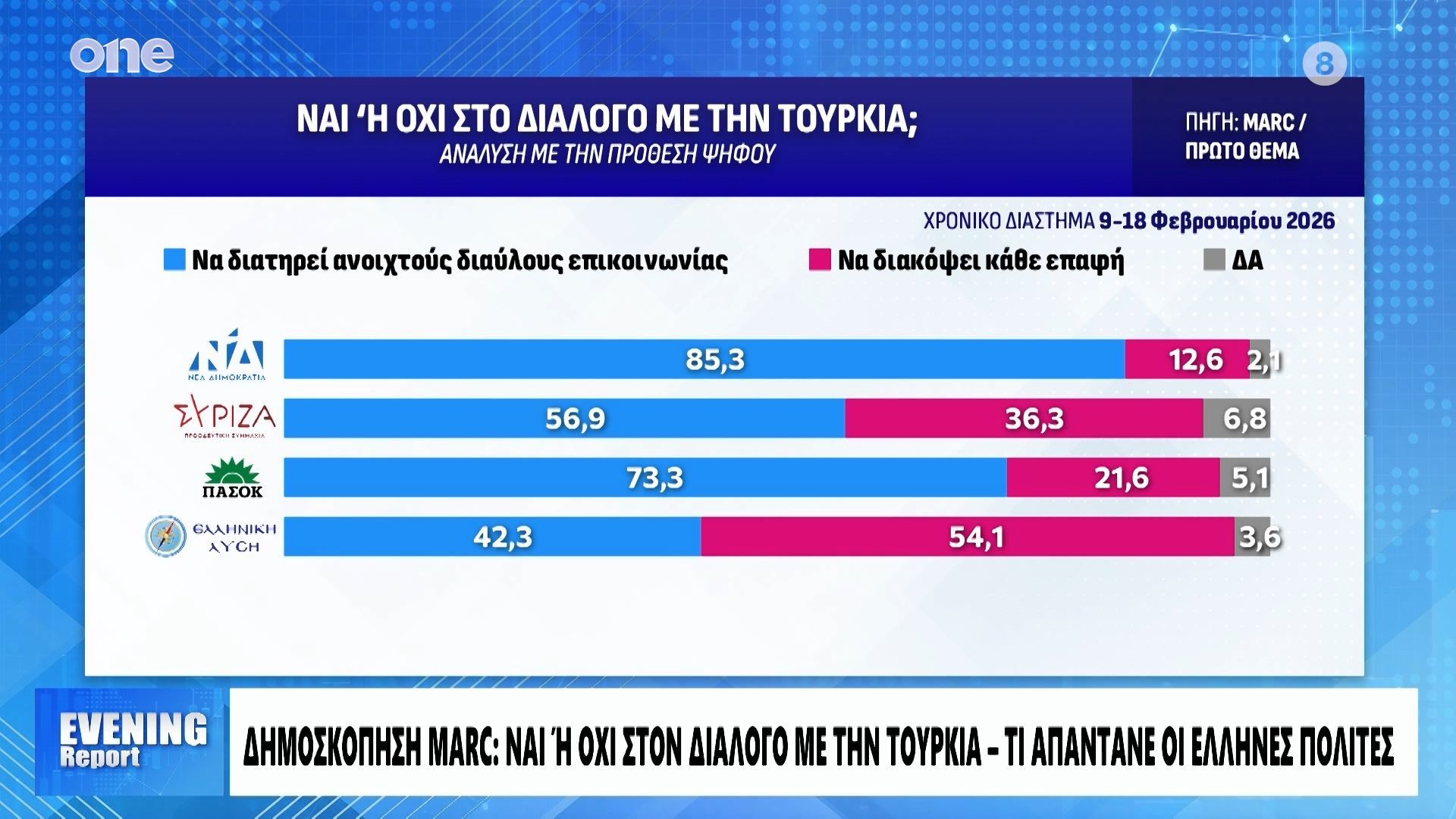 Δημοσκόπηση Marc: Πόσοι είναι υπέρ του διαλόγου με την Τουρκία – Ποια κόμματα έχουν σκληρή γραμμή