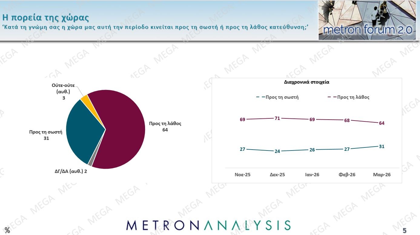 Έρευνα Metron Analysis: Προβάδισμα 13,4% για ΝΔ έναντι ΠΑΣΟΚ – Οι πολίτες καταδικάζουν την «αδικαιολόγητη επίθεση» στο Ιράν