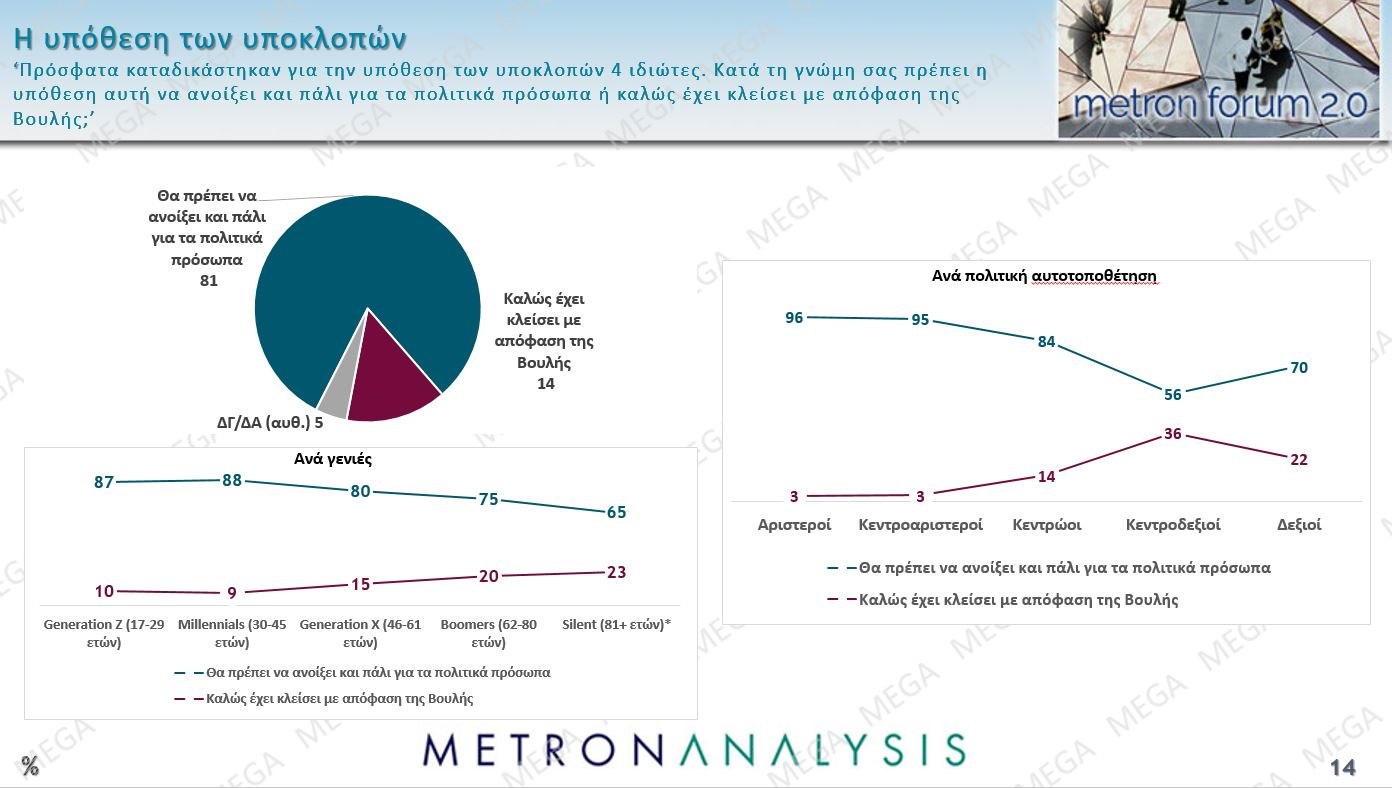 Έρευνα Metron Analysis: Προβάδισμα 13,4% για ΝΔ έναντι ΠΑΣΟΚ – Οι πολίτες καταδικάζουν την «αδικαιολόγητη επίθεση» στο Ιράν