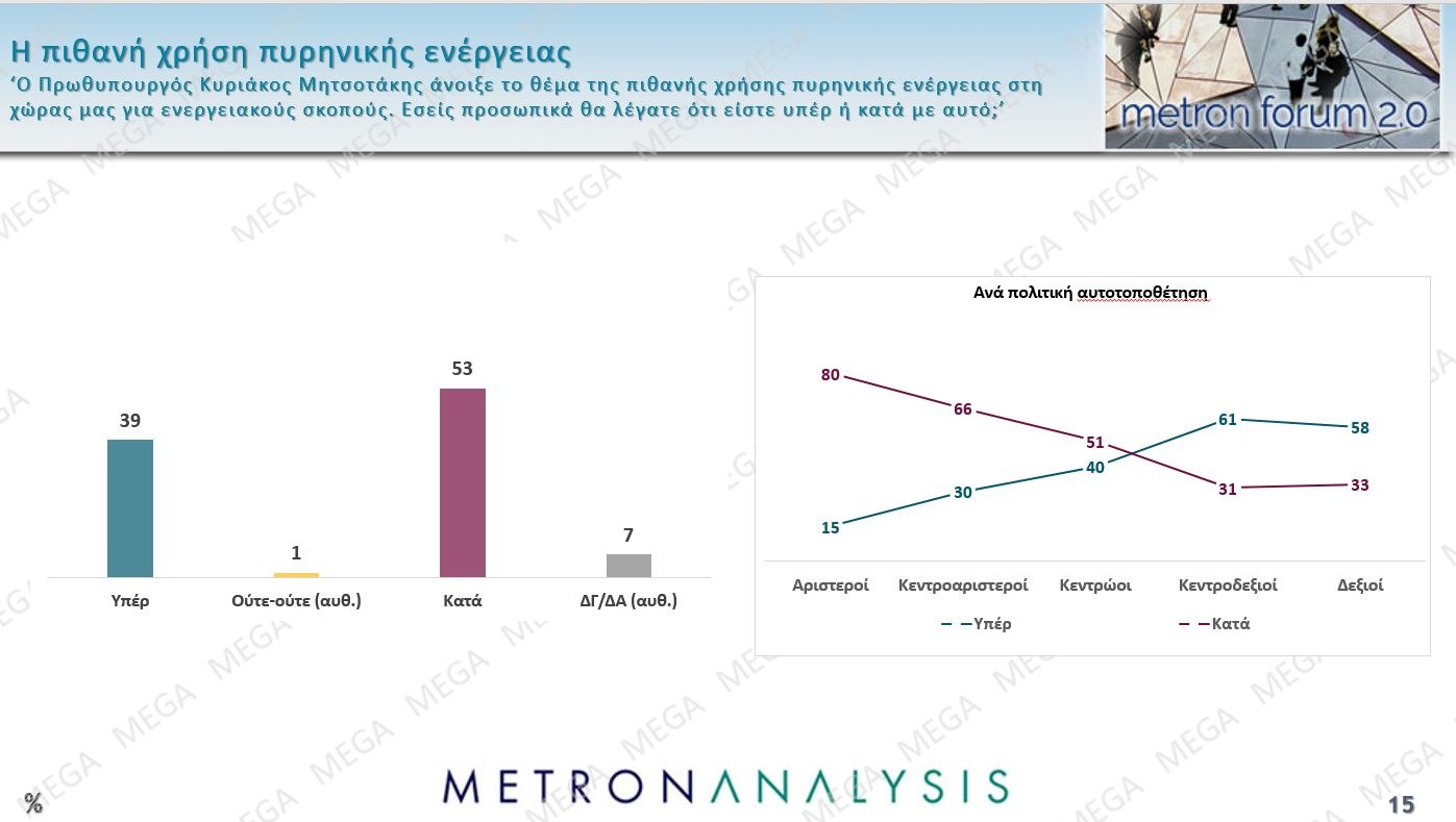 Έρευνα Metron Analysis: Προβάδισμα 13,4% για ΝΔ έναντι ΠΑΣΟΚ – Οι πολίτες καταδικάζουν την «αδικαιολόγητη επίθεση» στο Ιράν