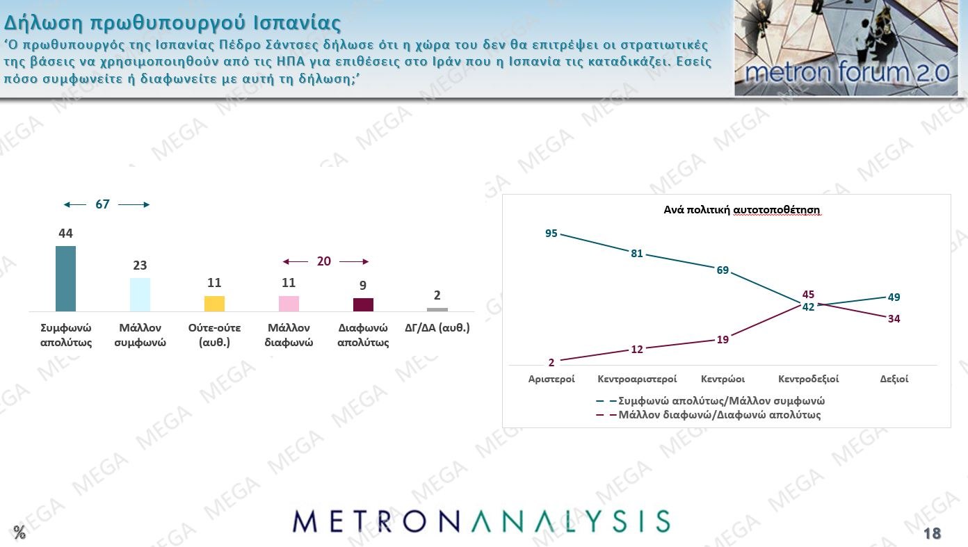 Έρευνα Metron Analysis: Προβάδισμα 13,4% για ΝΔ έναντι ΠΑΣΟΚ – Οι πολίτες καταδικάζουν την «αδικαιολόγητη επίθεση» στο Ιράν