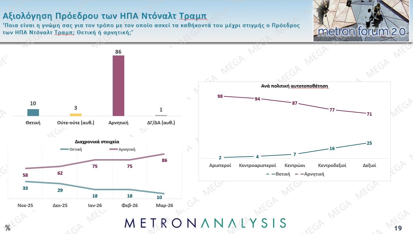 Έρευνα Metron Analysis: Προβάδισμα 13,4% για ΝΔ έναντι ΠΑΣΟΚ – Οι πολίτες καταδικάζουν την «αδικαιολόγητη επίθεση» στο Ιράν