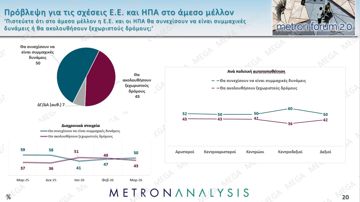 Έρευνα Metron Analysis: Προβάδισμα 13,4% για ΝΔ έναντι ΠΑΣΟΚ – Οι πολίτες καταδικάζουν την «αδικαιολόγητη επίθεση» στο Ιράν