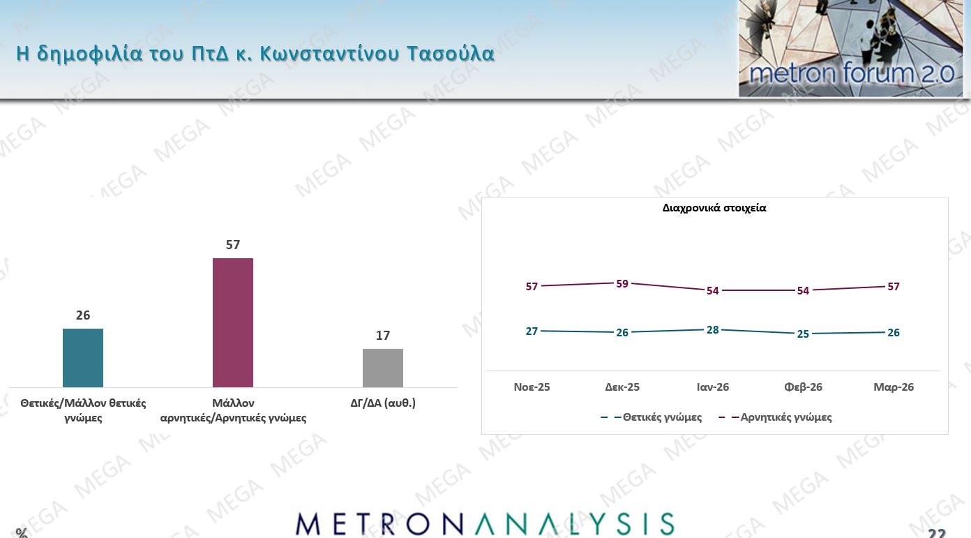 Έρευνα Metron Analysis: Προβάδισμα 13,4% για ΝΔ έναντι ΠΑΣΟΚ – Οι πολίτες καταδικάζουν την «αδικαιολόγητη επίθεση» στο Ιράν