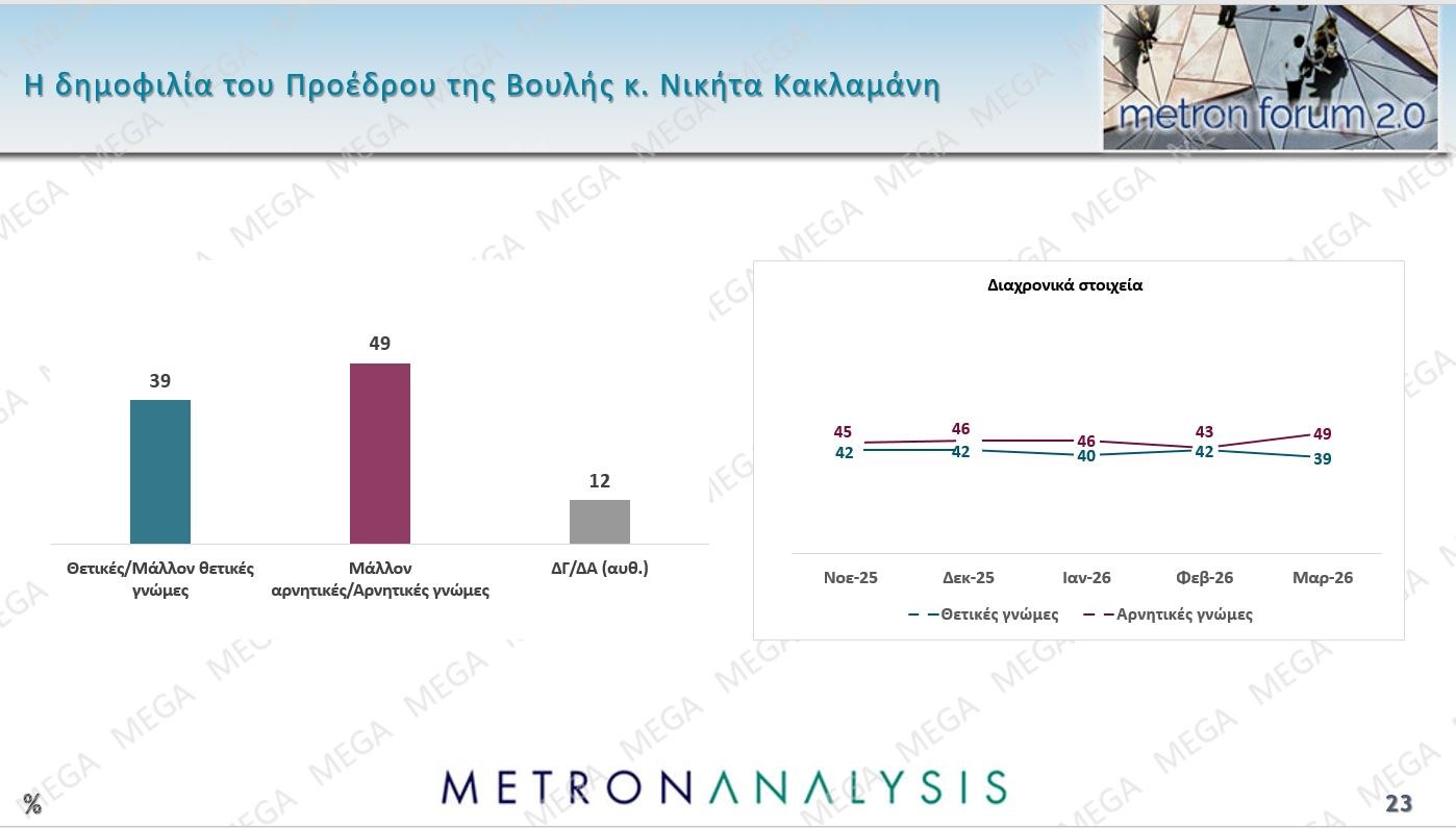 Έρευνα Metron Analysis: Προβάδισμα 13,4% για ΝΔ έναντι ΠΑΣΟΚ – Οι πολίτες καταδικάζουν την «αδικαιολόγητη επίθεση» στο Ιράν
