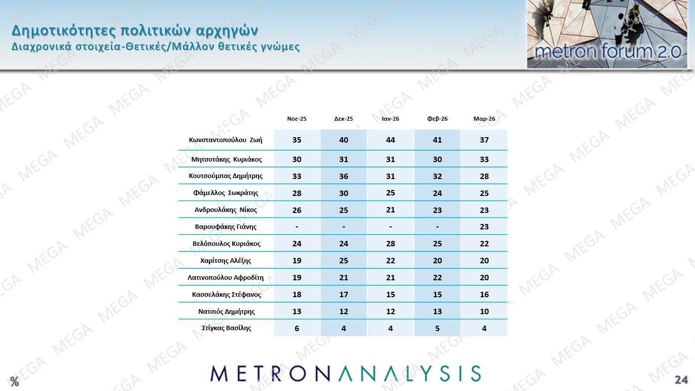 Έρευνα Metron Analysis: Προβάδισμα 13,4% για ΝΔ έναντι ΠΑΣΟΚ – Οι πολίτες καταδικάζουν την «αδικαιολόγητη επίθεση» στο Ιράν