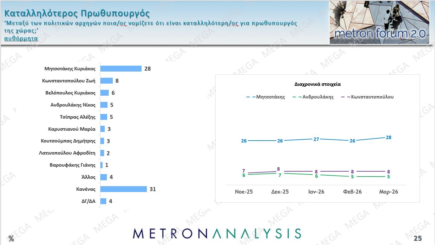 Έρευνα Metron Analysis: Προβάδισμα 13,4% για ΝΔ έναντι ΠΑΣΟΚ – Οι πολίτες καταδικάζουν την «αδικαιολόγητη επίθεση» στο Ιράν