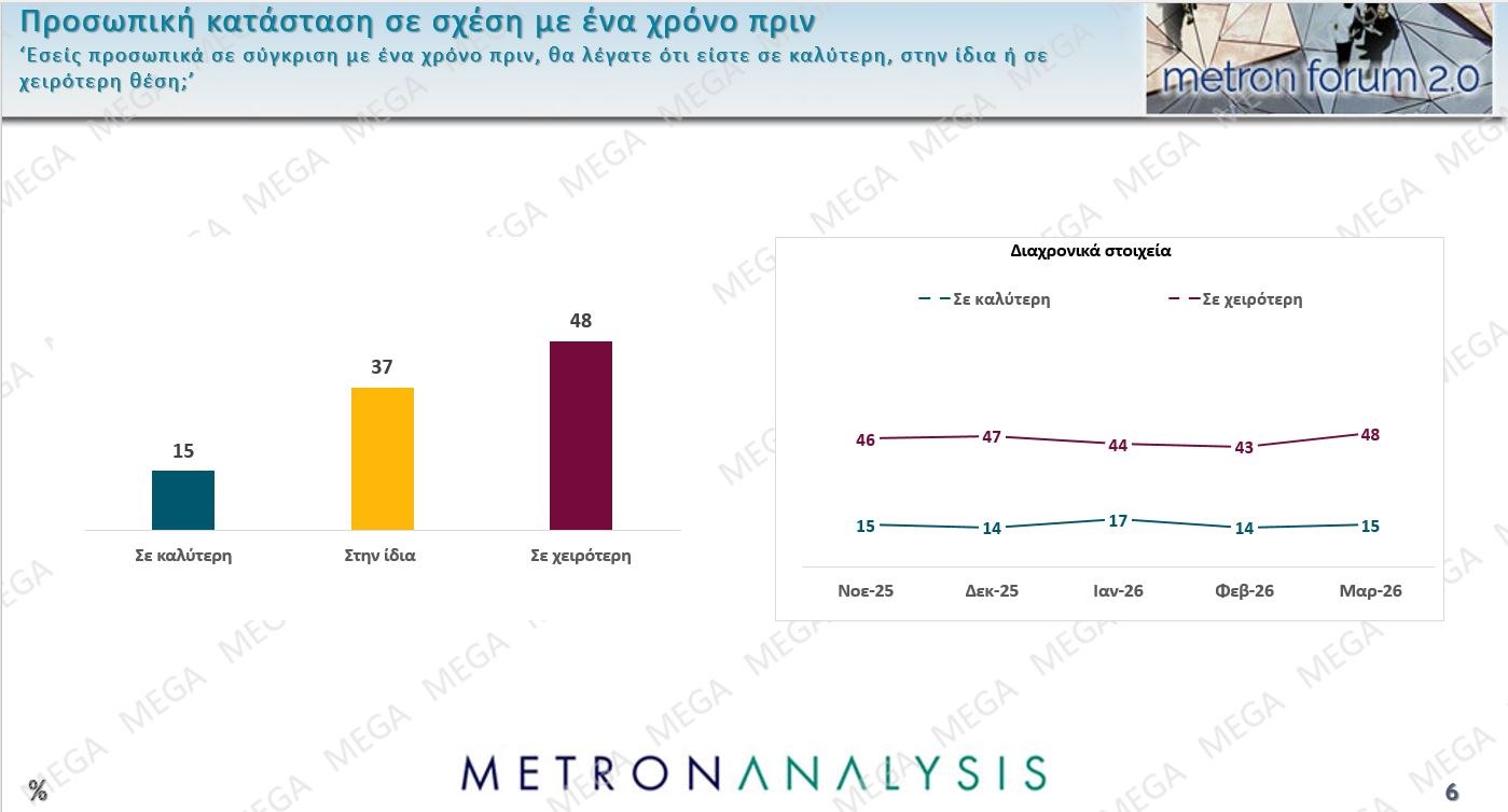 Έρευνα Metron Analysis: Προβάδισμα 13,4% για ΝΔ έναντι ΠΑΣΟΚ – Οι πολίτες καταδικάζουν την «αδικαιολόγητη επίθεση» στο Ιράν