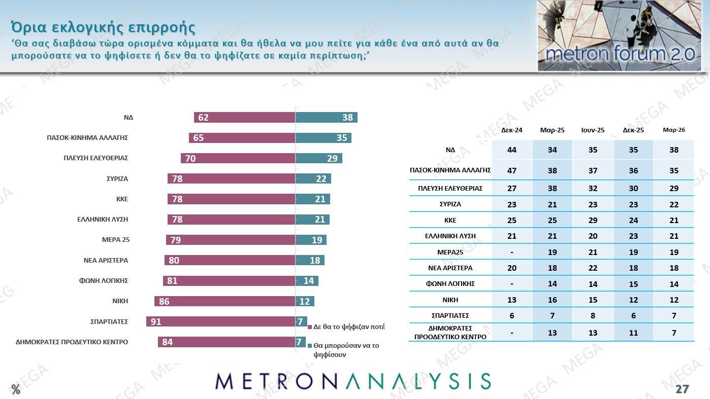 Έρευνα Metron Analysis: Προβάδισμα 13,4% για ΝΔ έναντι ΠΑΣΟΚ – Οι πολίτες καταδικάζουν την «αδικαιολόγητη επίθεση» στο Ιράν
