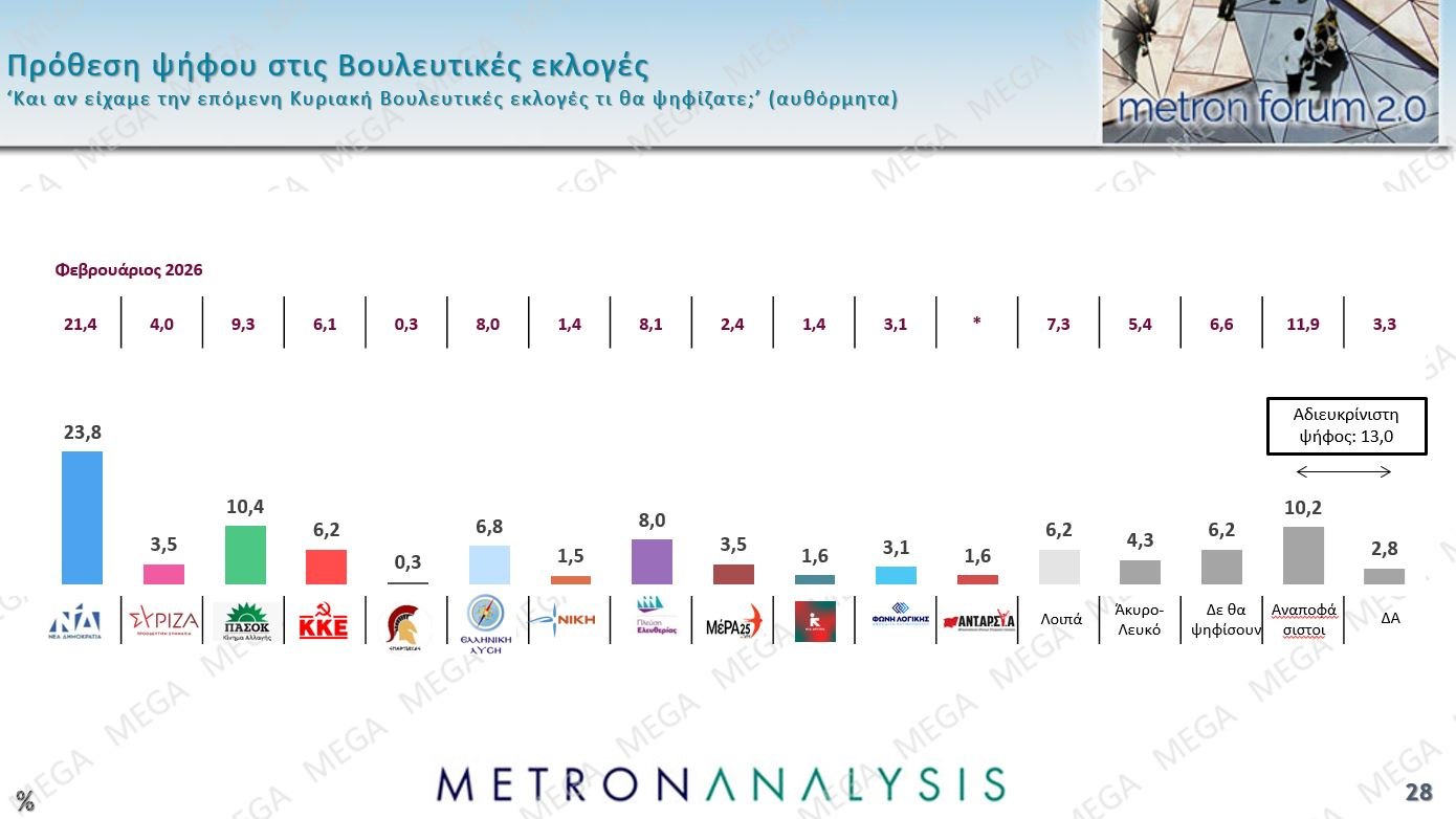 Έρευνα Metron Analysis: Προβάδισμα 13,4% για ΝΔ έναντι ΠΑΣΟΚ – Οι πολίτες καταδικάζουν την «αδικαιολόγητη επίθεση» στο Ιράν