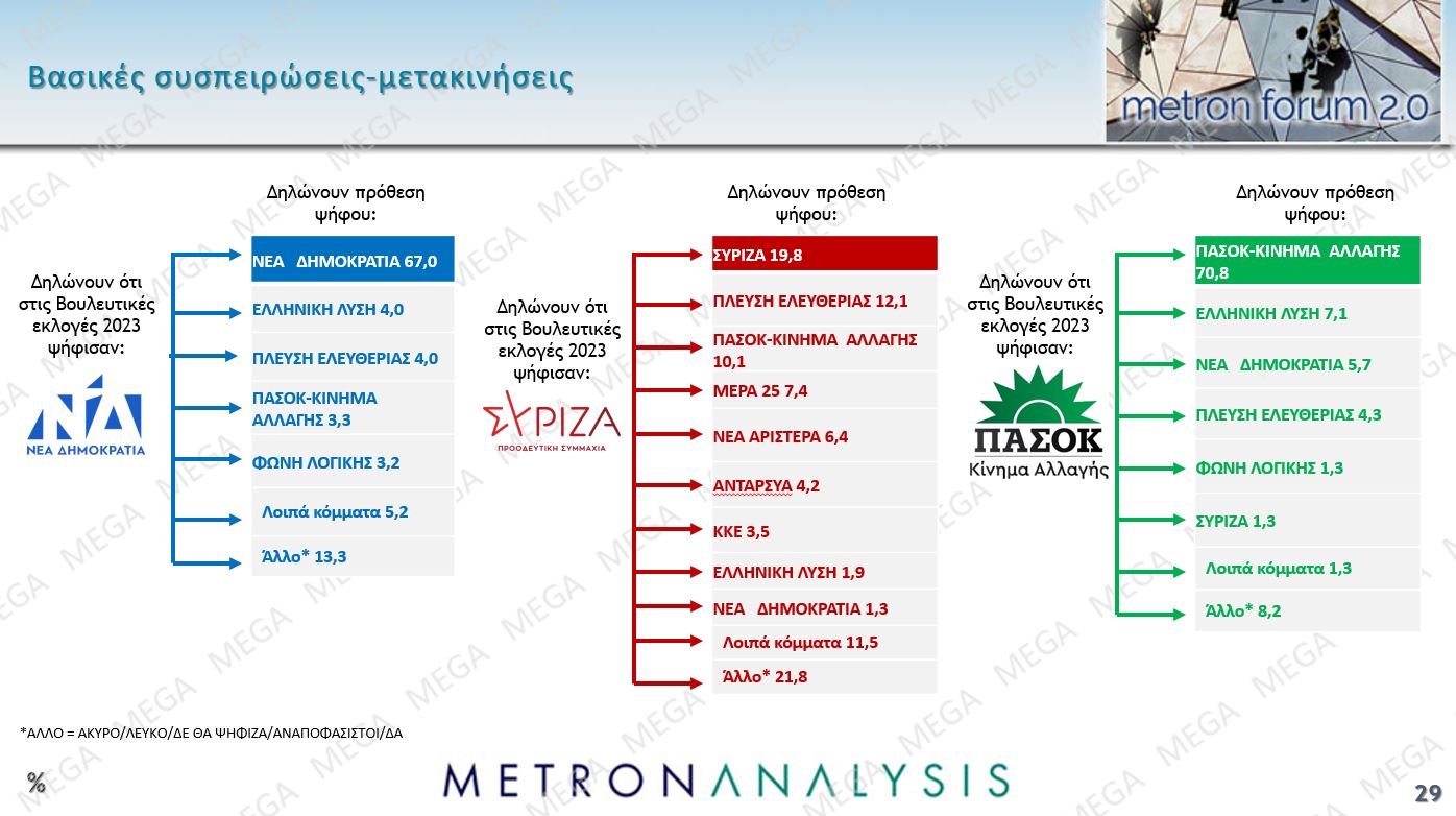 Έρευνα Metron Analysis: Προβάδισμα 13,4% για ΝΔ έναντι ΠΑΣΟΚ – Οι πολίτες καταδικάζουν την «αδικαιολόγητη επίθεση» στο Ιράν