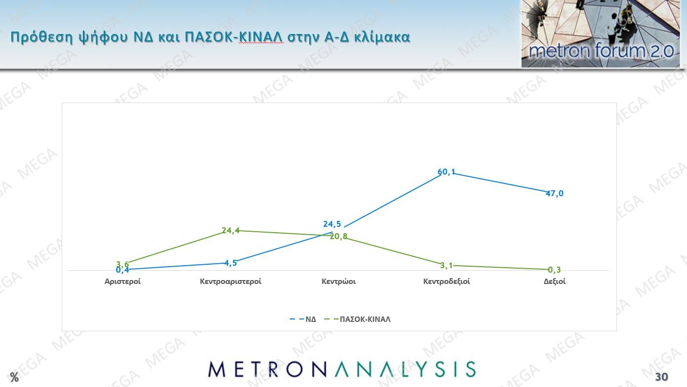 Έρευνα Metron Analysis: Προβάδισμα 13,4% για ΝΔ έναντι ΠΑΣΟΚ – Οι πολίτες καταδικάζουν την «αδικαιολόγητη επίθεση» στο Ιράν