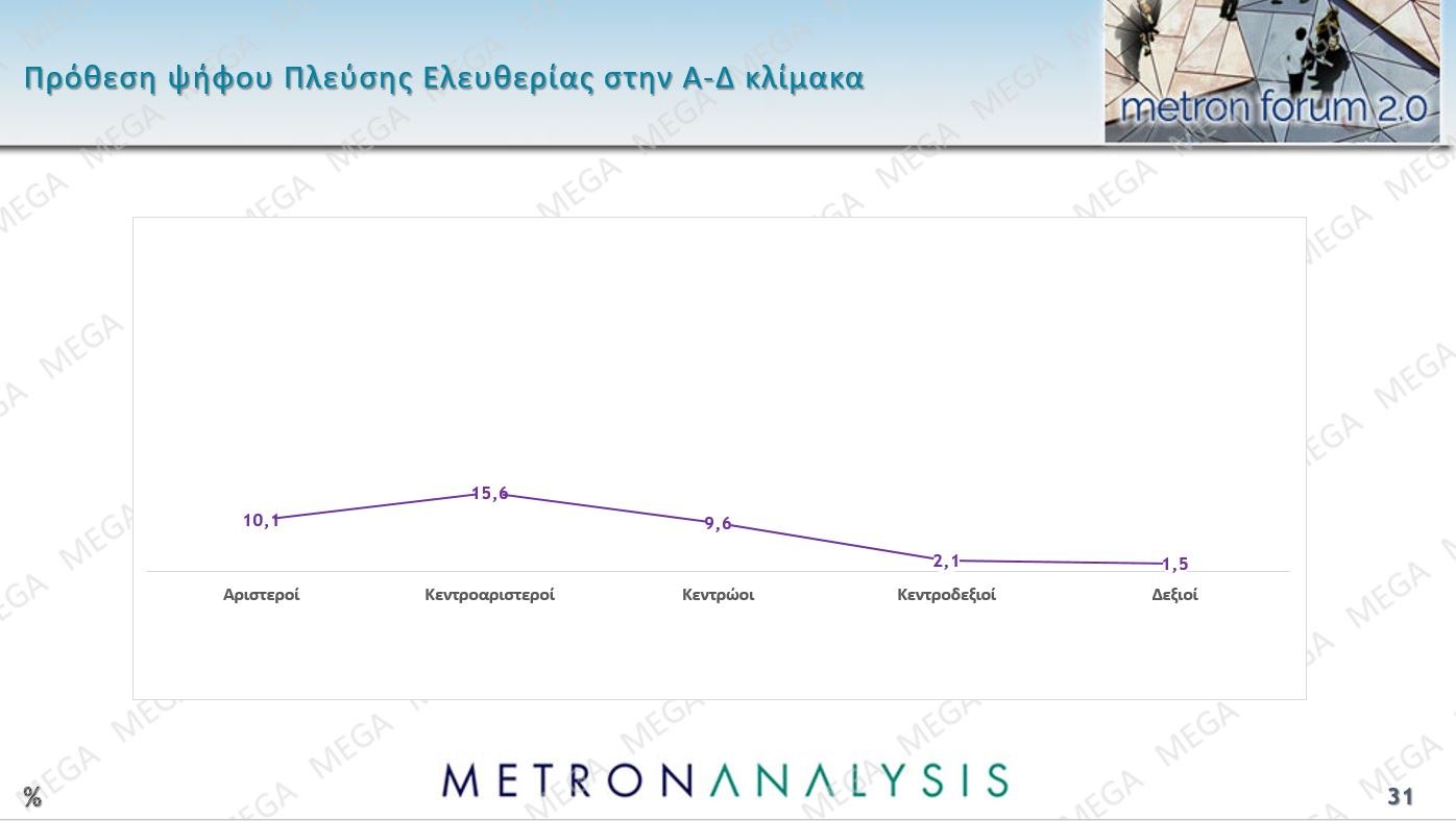Έρευνα Metron Analysis: Προβάδισμα 13,4% για ΝΔ έναντι ΠΑΣΟΚ – Οι πολίτες καταδικάζουν την «αδικαιολόγητη επίθεση» στο Ιράν