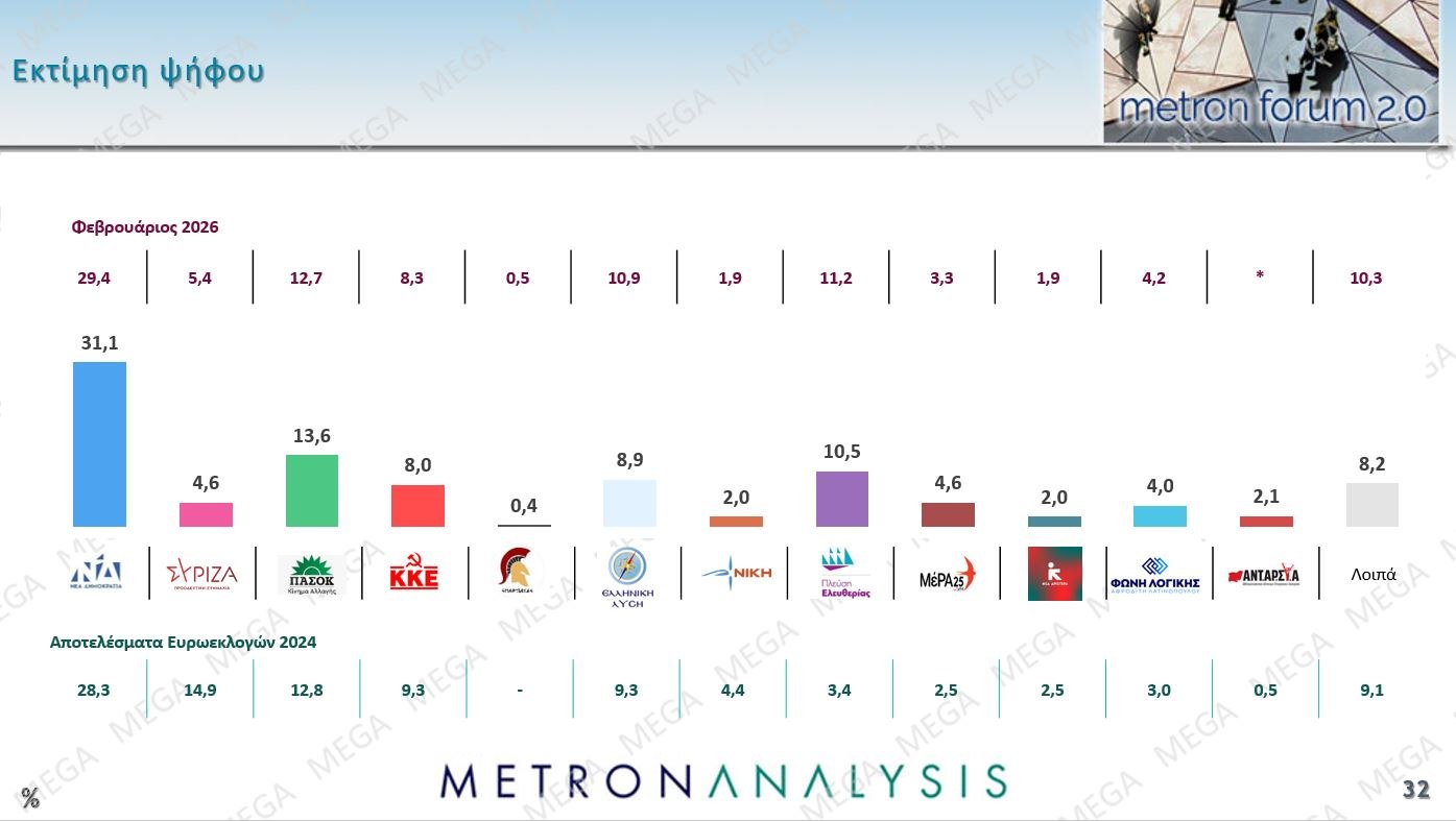 Έρευνα Metron Analysis: Προβάδισμα 13,4% για ΝΔ έναντι ΠΑΣΟΚ – Οι πολίτες καταδικάζουν την «αδικαιολόγητη επίθεση» στο Ιράν