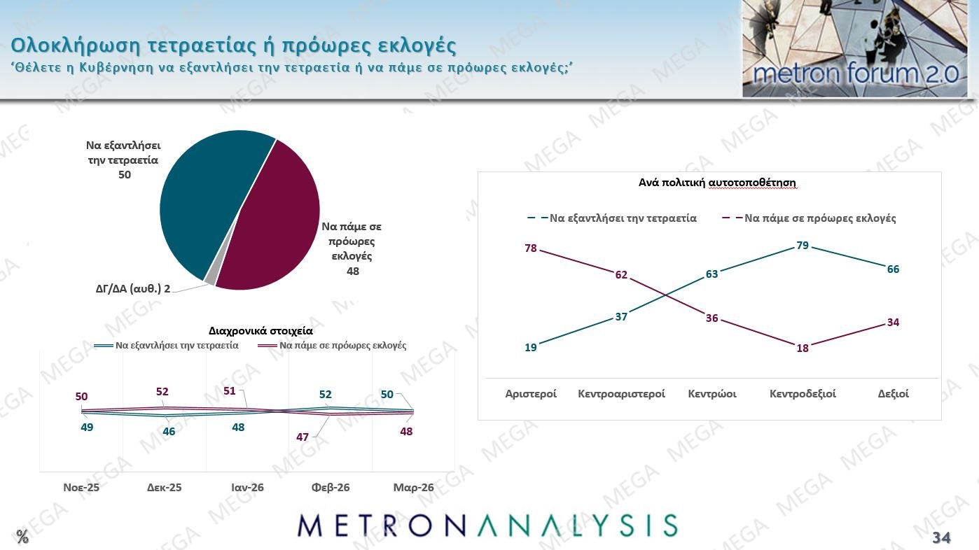 Έρευνα Metron Analysis: Προβάδισμα 13,4% για ΝΔ έναντι ΠΑΣΟΚ – Οι πολίτες καταδικάζουν την «αδικαιολόγητη επίθεση» στο Ιράν