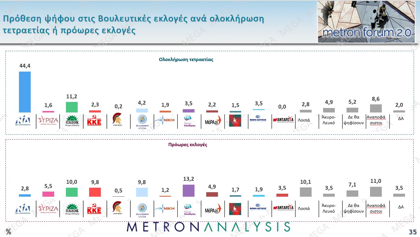 Έρευνα Metron Analysis: Προβάδισμα 13,4% για ΝΔ έναντι ΠΑΣΟΚ – Οι πολίτες καταδικάζουν την «αδικαιολόγητη επίθεση» στο Ιράν