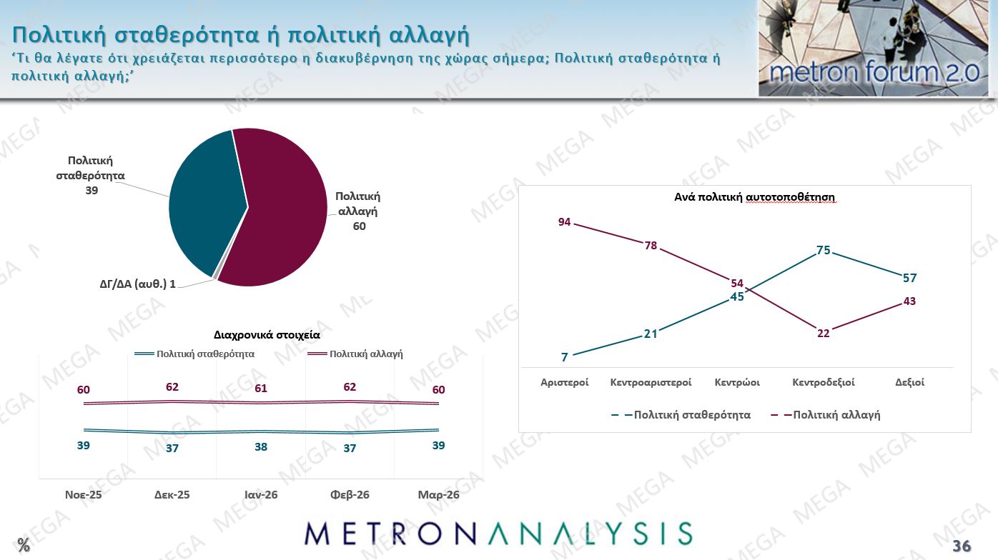 Έρευνα Metron Analysis: Προβάδισμα 13,4% για ΝΔ έναντι ΠΑΣΟΚ – Οι πολίτες καταδικάζουν την «αδικαιολόγητη επίθεση» στο Ιράν