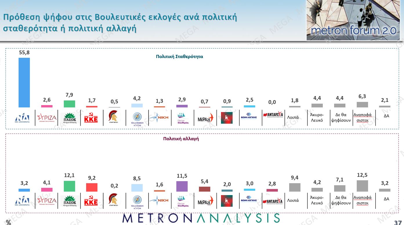 Έρευνα Metron Analysis: Προβάδισμα 13,4% για ΝΔ έναντι ΠΑΣΟΚ – Οι πολίτες καταδικάζουν την «αδικαιολόγητη επίθεση» στο Ιράν